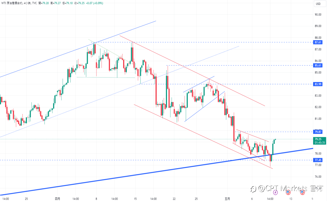 CPT Markets 【行情快报】金价横盘整哩! 技术指标支撑,国际油价因库存降低而上扬!