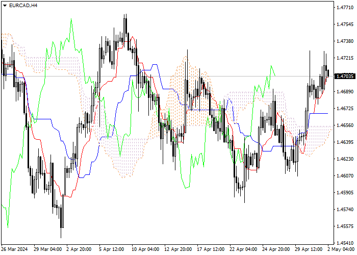 EUR/CAD: ICHIMOKU INDICATORS ANALYSIS