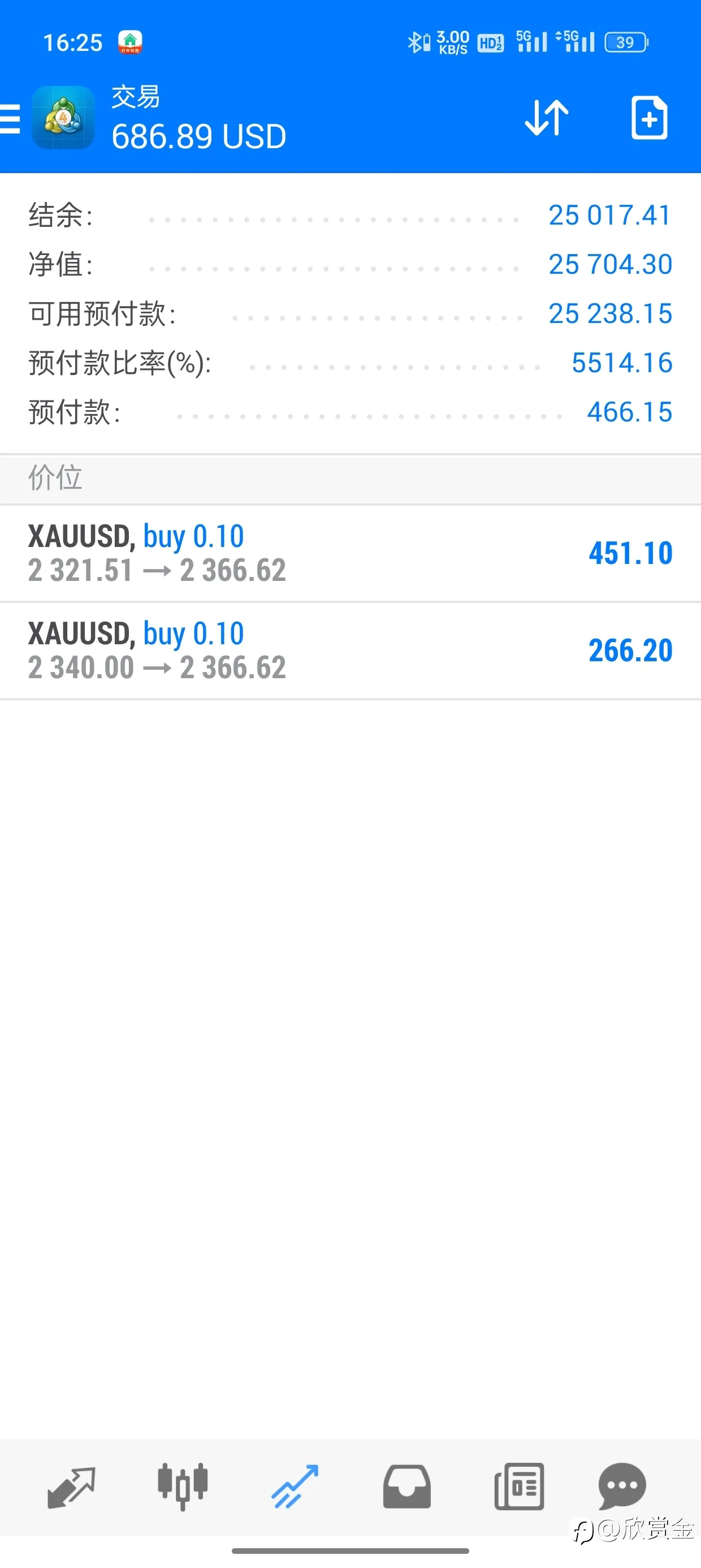 黄金目前上涨趋势强劲