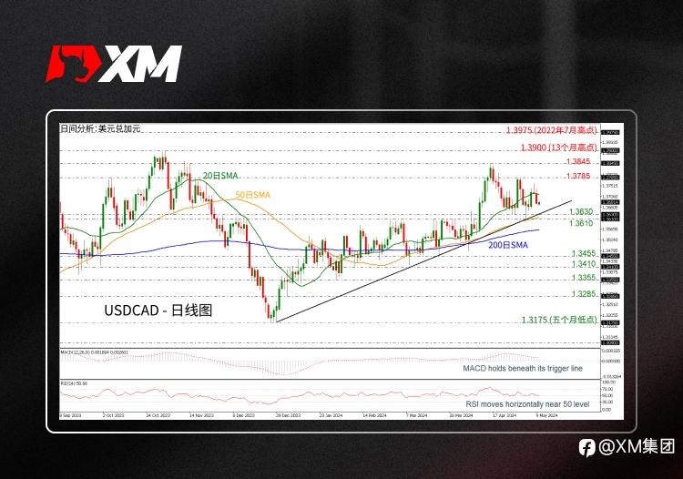 技术分析 – USDCAD跌破20日SMA