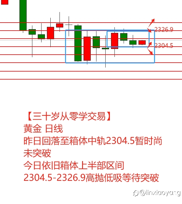 5.9一天竟然震荡七次？（三十岁从零学交易，黄金原油外汇）