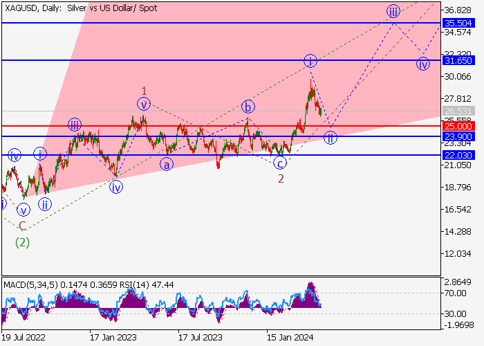 XAG/USD: WAVE ANALYSIS