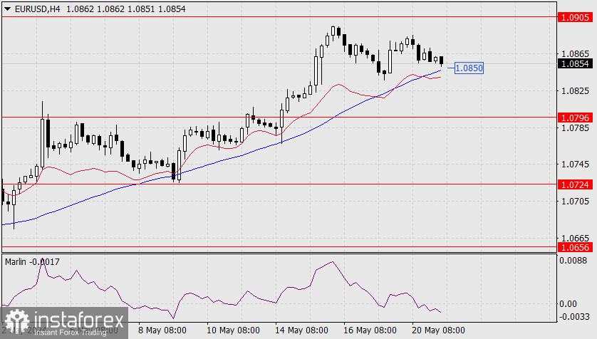 Perkiraan untuk EUR/USD pada 21 Mei 2024