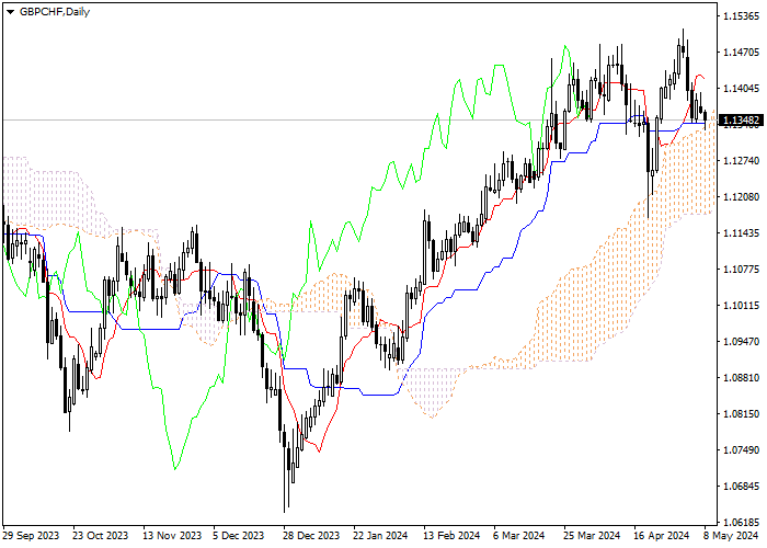 GBP/CHF: ANALISIS INDIKATOR ICHIMOKU