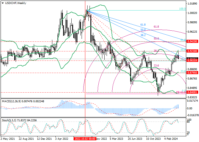 USD/CHF: ANALISIS FIBONACCI