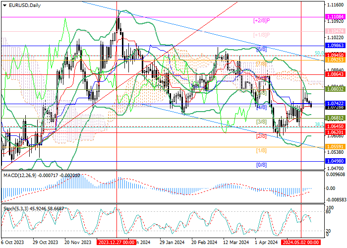 EUR/USD: THE ECB MAY START LOWERING THE INTEREST RATE AS EARLY AS JUNE