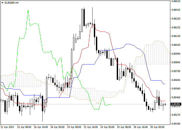 EUR/GBP: ICHIMOKU INDICATORS ANALYSIS