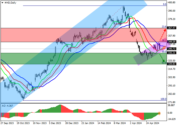 THE HOME DEPOT INC.: ANALISIS TEKNIS