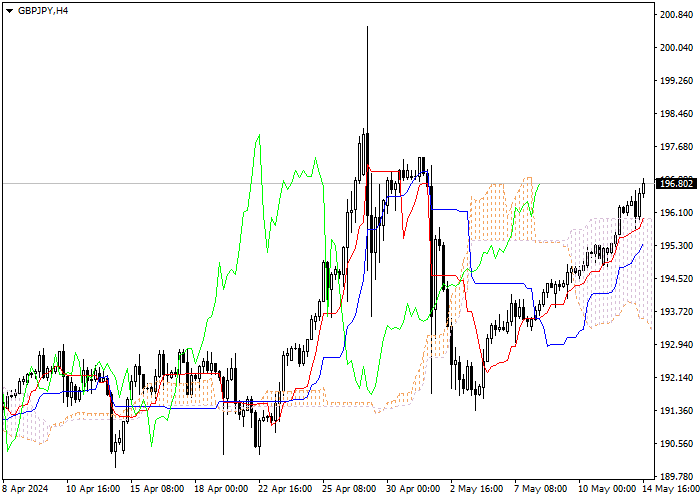 GBP/JPY: ICHIMOKU INDICATORS ANALYSIS