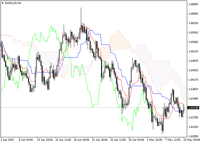EUR/AUD: ANALISIS INDIKATOR ICHIMOKU