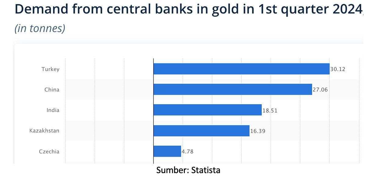 Bank Sentral Terus Borong Emas saat Ekonomi Global Semakin Tak Pasti