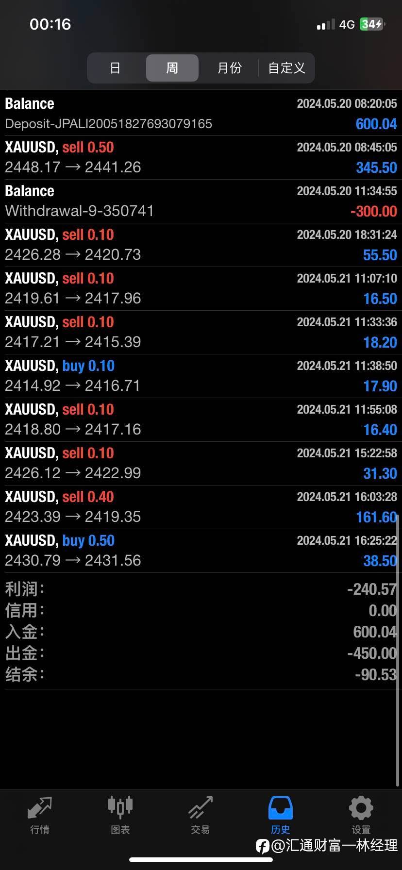 黄金短线继续调整。我们可以低多高空操作