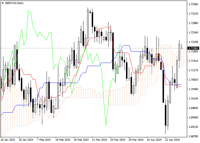 GBP/CAD: ICHIMOKU INDICATORS ANALYSIS