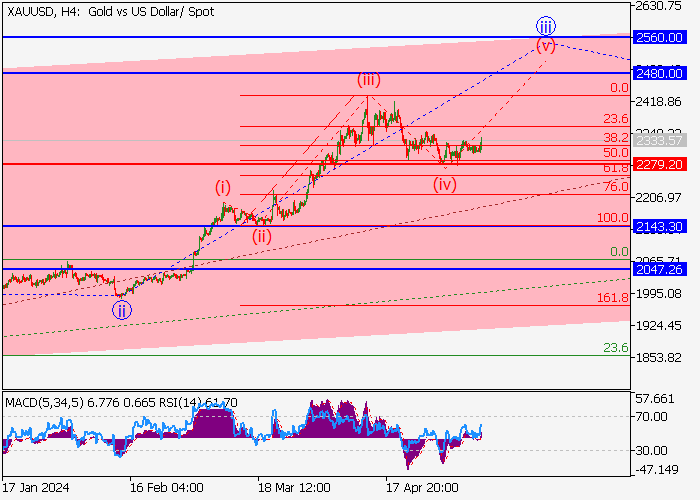 XAU/USD: WAVE ANALYSIS