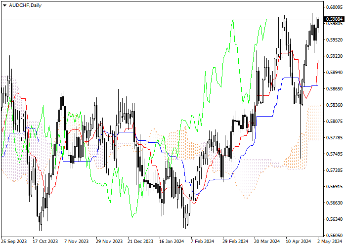 AUD/CHF: ANALISIS INDIKATOR ICHIMOKU