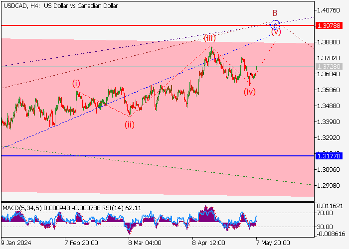 USD/CAD: ANALISIS GELOMBANG