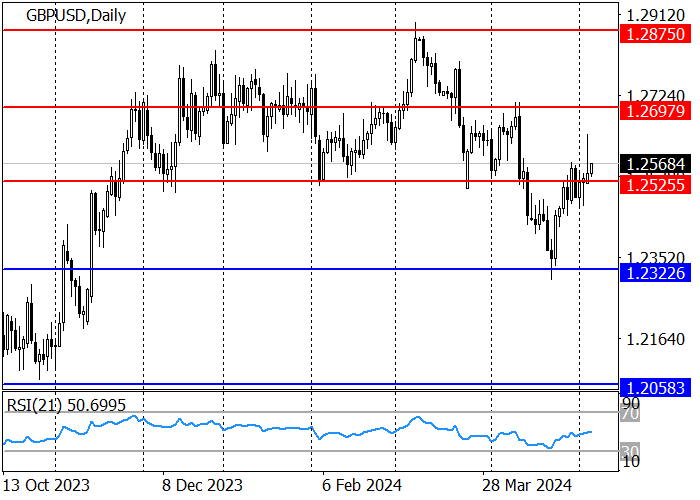 GBP/USD: BULLS MANAGED TO OVERCOME THE RESISTANCE LEVEL OF 1.2525