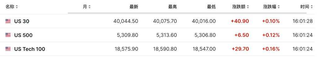 美股盘前三大期指涨幅收窄，原油、黄金、白银由涨转跌，理想汽车跌超4%