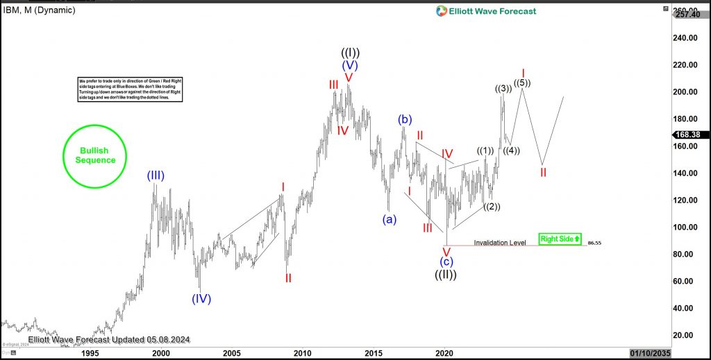 IBM Elliott Wave Analysis-Unraveling the Recovery Ahead