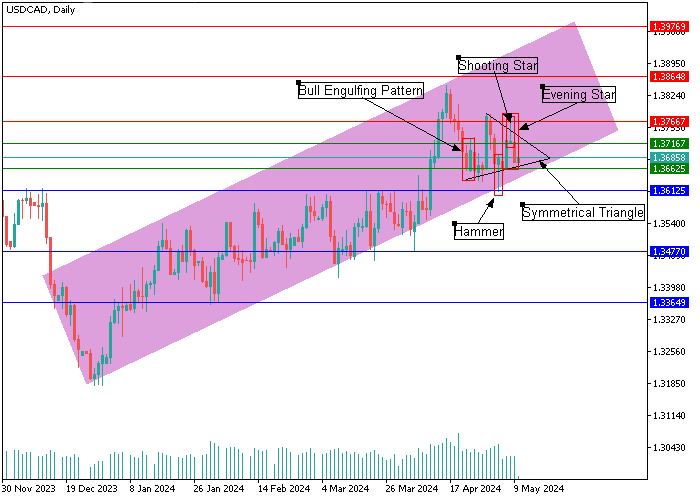 USD/CAD: CANDLESTICK ANALYSIS
