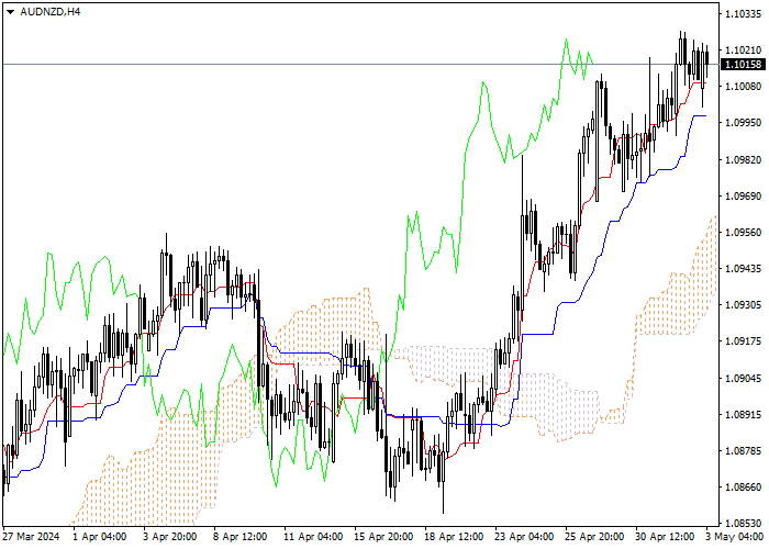 AUD/NZD: ANALISIS INDIKATOR ICHIMOKU