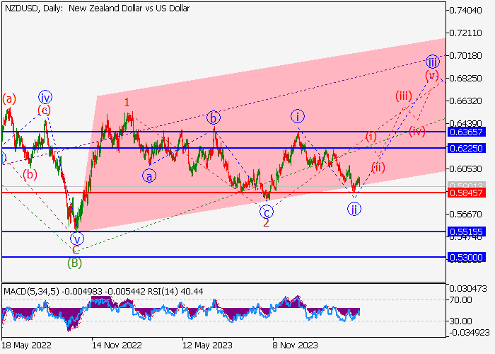 NZD/USD: WAVE ANALYSIS