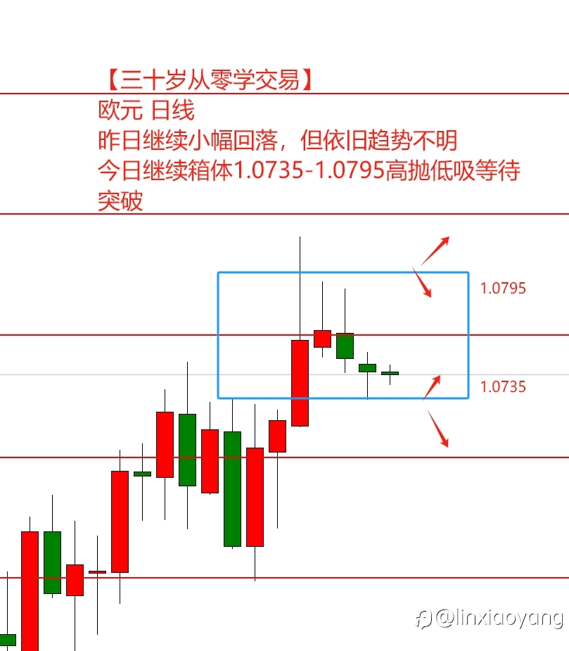 5.9一天竟然震荡七次？（三十岁从零学交易，黄金原油外汇）
