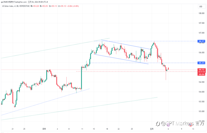 CPT Markets 【行情快报】美国经济数据又出大事了! 市场押注美联储降息时机已浮现!