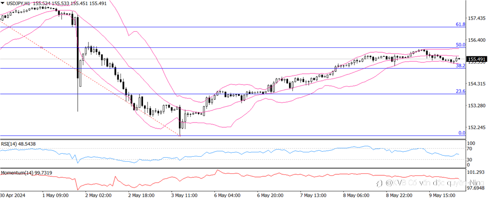 JPY/USD phân tích thị trường 10/5/2024