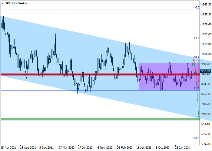 XPT/USD: QUARTERLY REVIEW