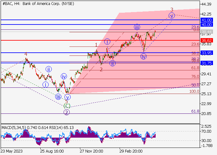 BANK OF AMERICA CORP.: ANALISIS GELOMBANG