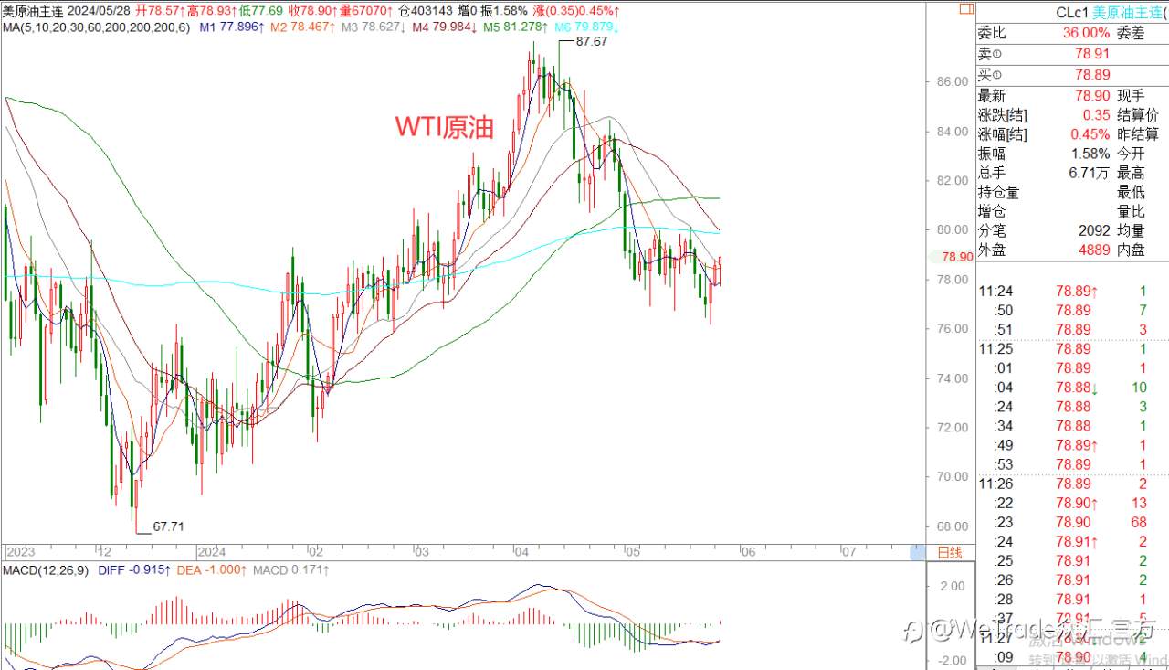 WeTrade 每日汇评>>王萍-策略分析：原油震荡止跌运行