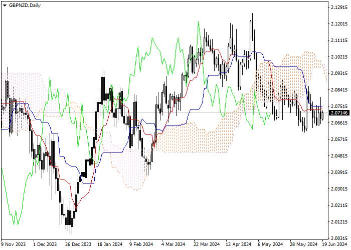 GBP/NZD: PHÂN TÍCH CHỈ SỐ ICHIMOKU