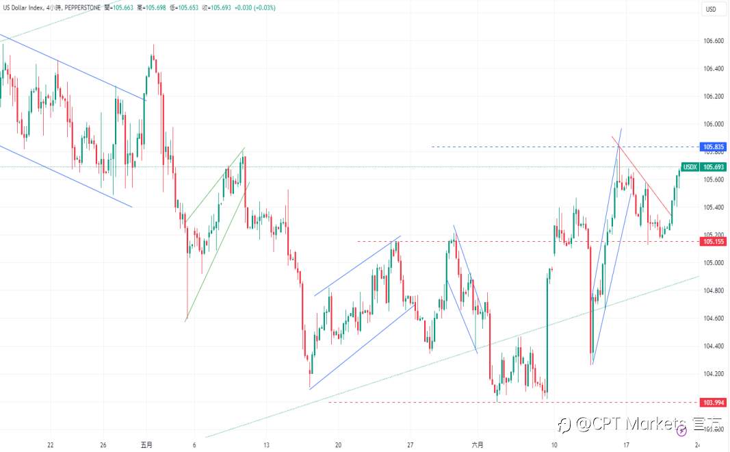CPT Markets 外汇评析：美元指数因美国国债收益率上升大幅走强：重新测试支撑后展望上涨阻力