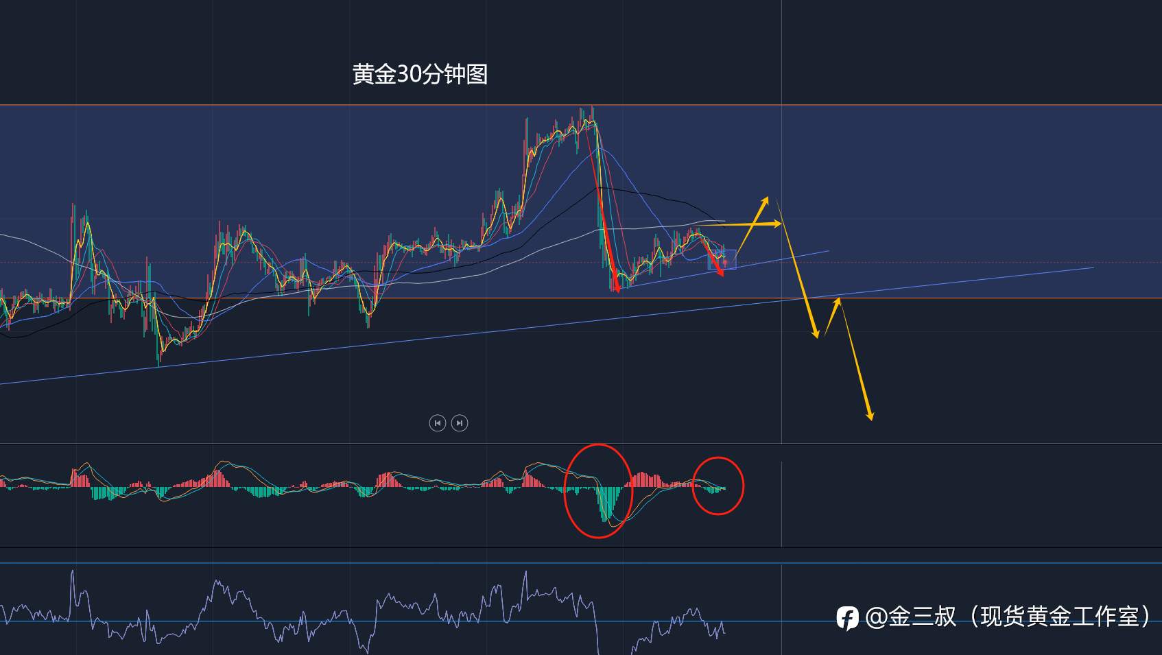 6.25黄金短线需要破一下2334
