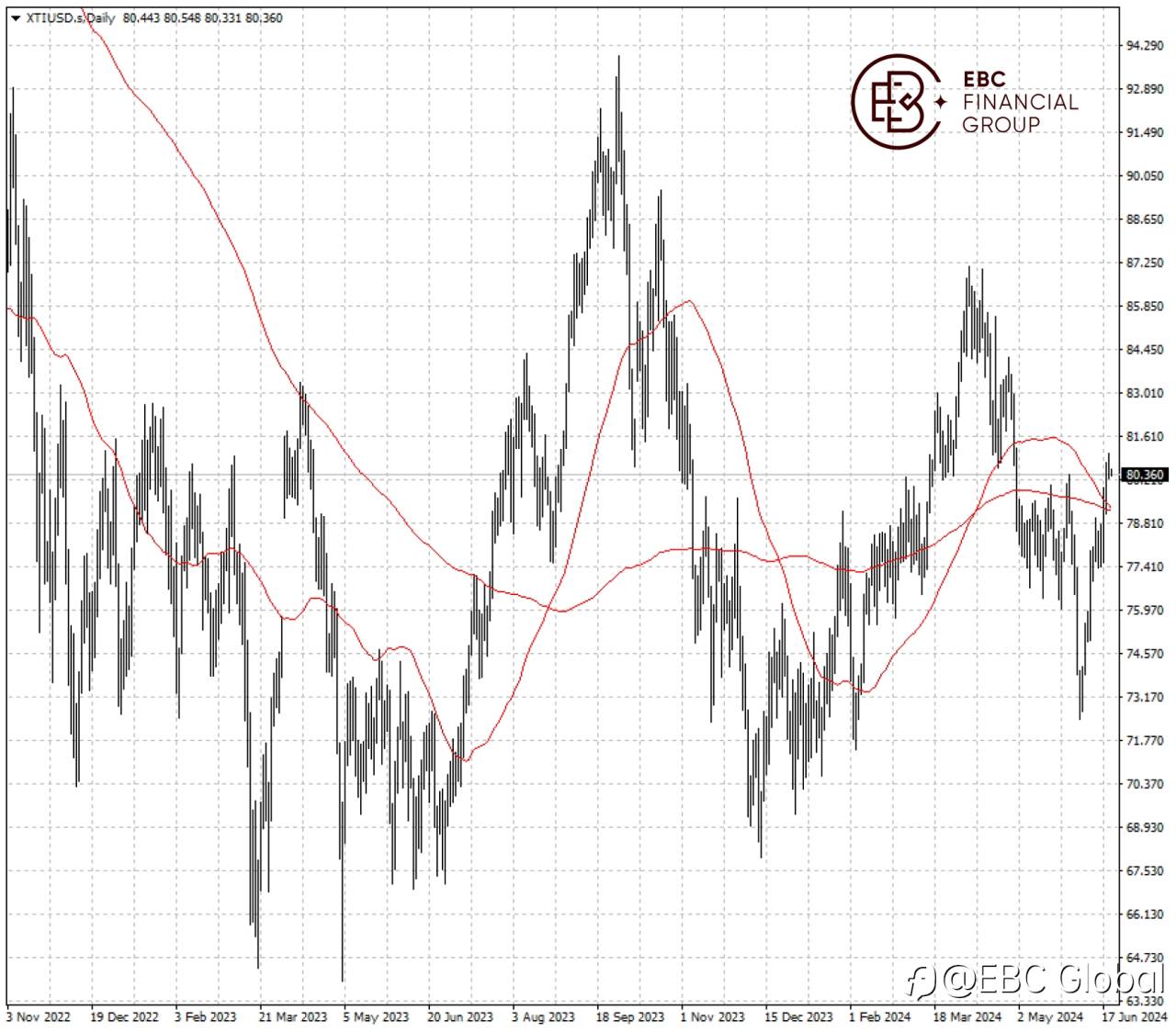 EBC Markets Briefing | Oil prices pull back as China data disappoint