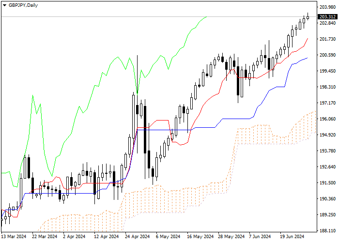 GBP/JPY: ANALISIS INDIKATOR ICHIMOKU