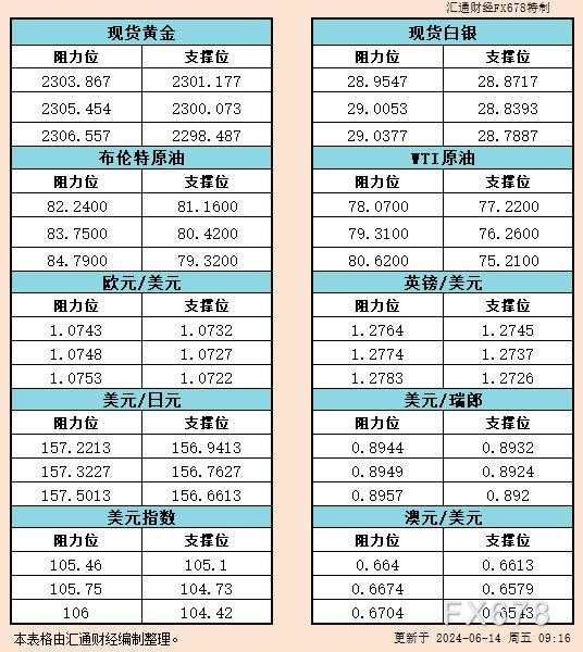 瑞郎 汇通 阻力位 日元 欧元 原油