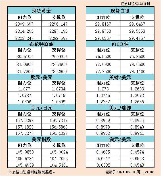 6月10日美市支撑阻力：金银原油+美元指数等六大货币对