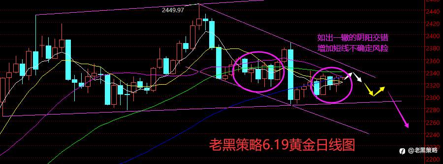 老黑策略：6.19外汇、黄金、原油分析策略