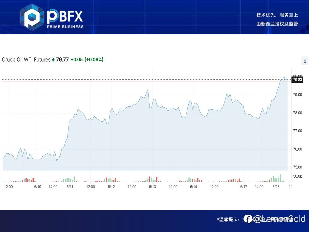 【PBFX】美油WTI上涨2.4%
