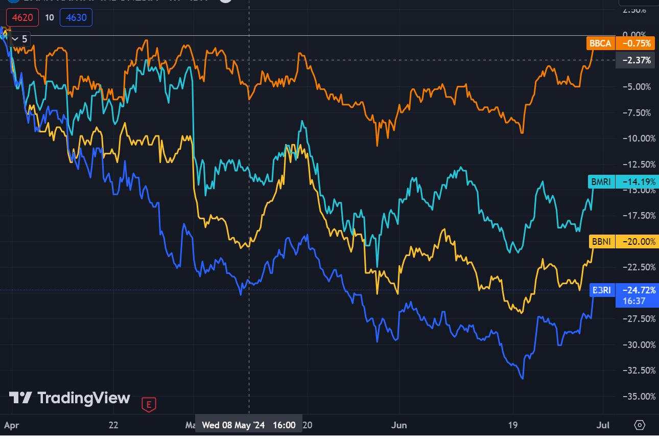 Kembalinya Saham Bank Kakap, Tanda Bottoming Mulai Terlihat?