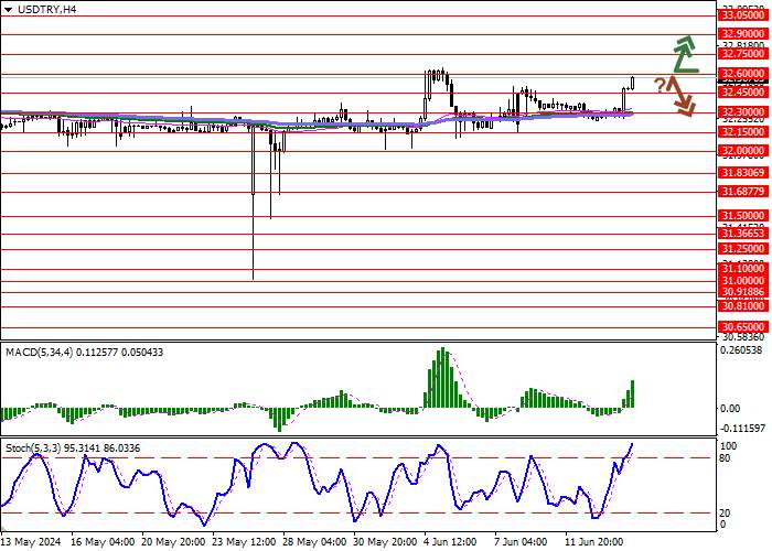 USD/TRY: NGÂN HÀNG THẾ GIỚI DỰ ĐOÁN TĂNG TRƯỞNG GDP CỦA THỔ NHĨ KỲ LÀ 3,0% TRONG NĂM NAY
