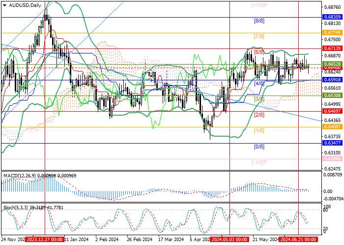 AUD/USD: UNCERTAINTY OVER THE NEXT STEPS OF THE US FED AND THE RBA PUTS PRESSURE ON THE DYNAMICS OF THE PAIR