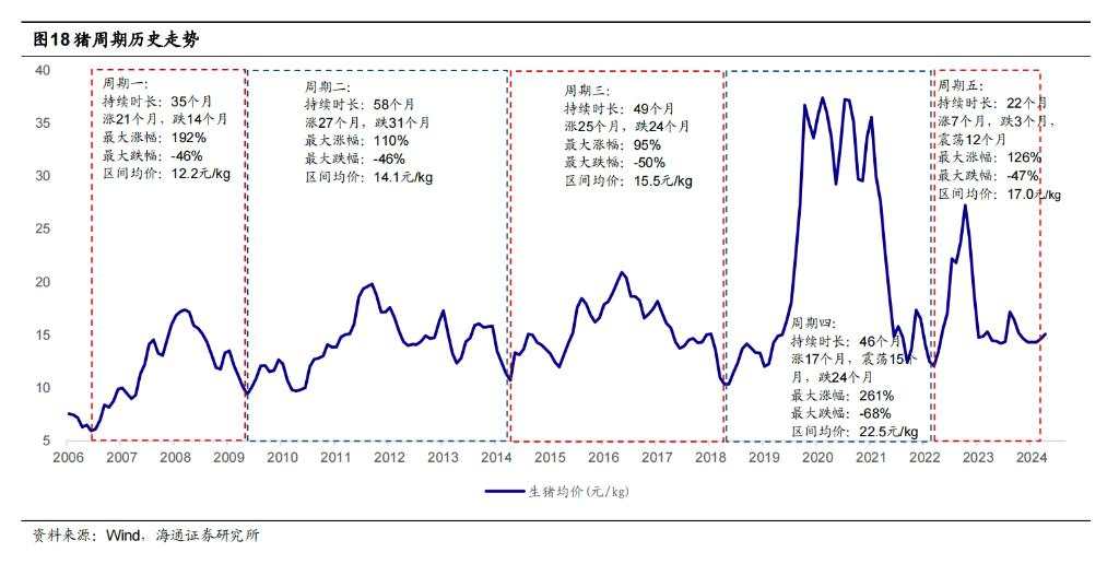 该如何理解和预判猪周期？