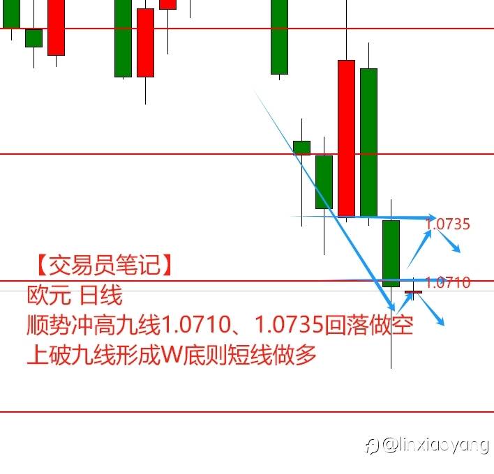 【交易员笔记】从1万到100万（26）：完美W底，究竟能否成功