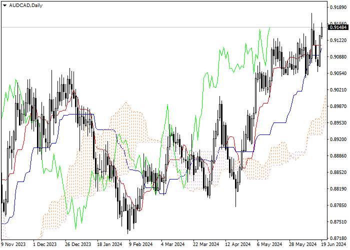 AUD/CAD: ICHIMOKU INDICATORS ANALYSIS