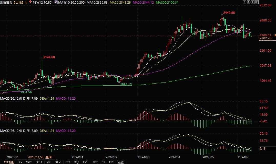 全球不确定性加剧，机构称下半年金价交投于2200-2500美元！