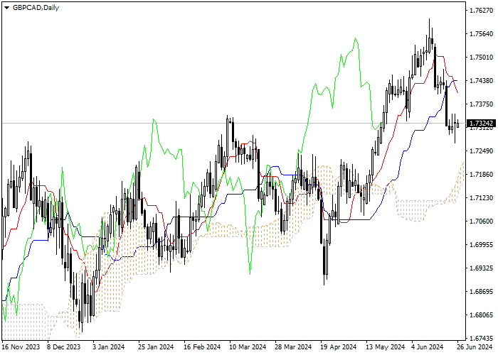 GBP/CAD: PHÂN TÍCH CHỈ SỐ ICHIMOKU
