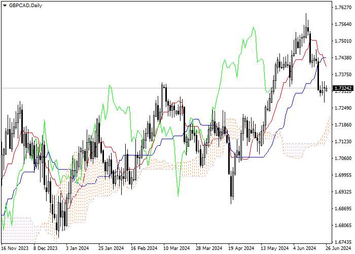 GBP/CAD: PHÂN TÍCH CHỈ SỐ ICHIMOKU